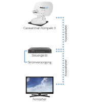 Sat. system automatic Megasat Caravanman Compact 3 Twin